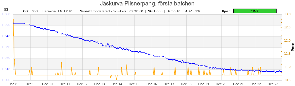 API för MildasBryggarna